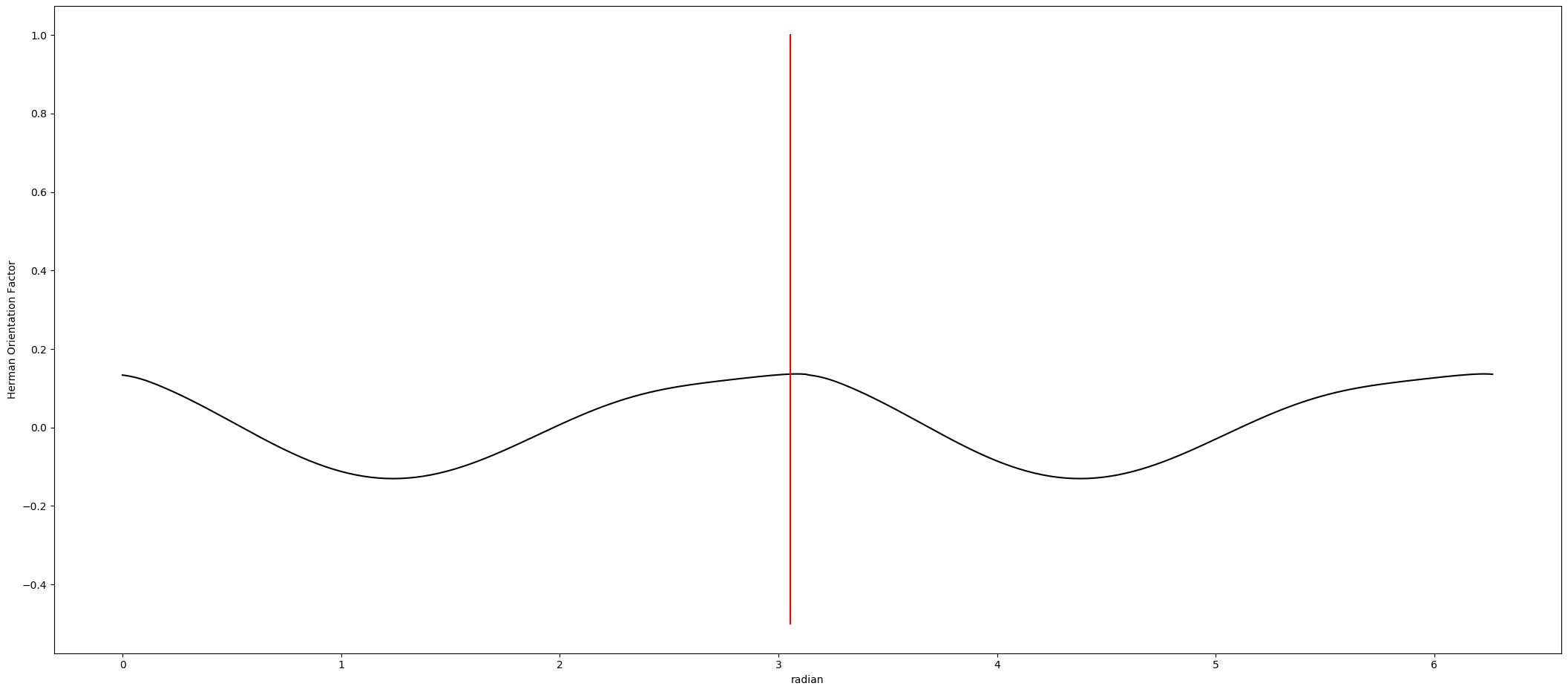 Herman Orientation Factor result from 180-degree azimuthal integration